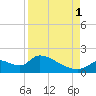 Salt River tide chart for Monday, September 1, 2025