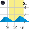 Salt River tide chart for Sunday, September 21, 2025