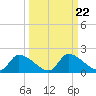 Salt River tide chart for Monday, September 22, 2025