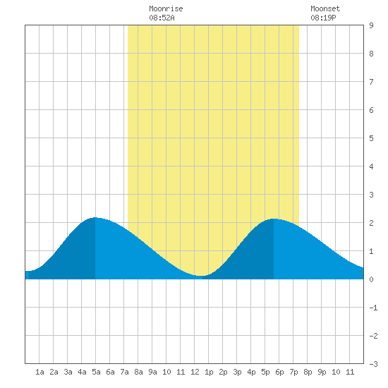 Salt River tide chart for Tuesday, September 23, 2025