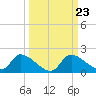 Salt River tide chart for Tuesday, September 23, 2025