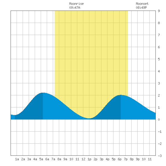 Salt River tide chart for Wednesday, September 24, 2025