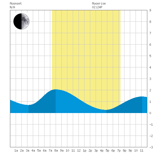 Salt River tide chart for Monday, September 29, 2025