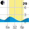 Salt River tide chart for Monday, September 29, 2025