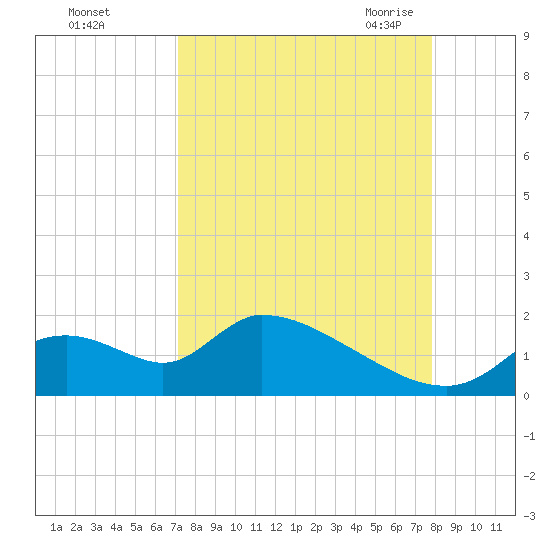 Salt River tide chart for Tuesday, September 2, 2025