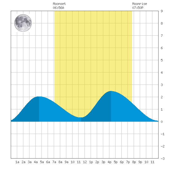 Salt River tide chart for Sunday, September 7, 2025