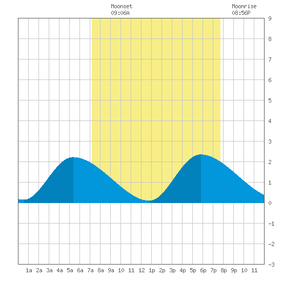 Salt River tide chart for Tuesday, September 9, 2025