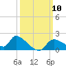 Salt River tide chart for Friday, October 10, 2025