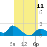 Salt River tide chart for Saturday, October 11, 2025