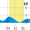 Salt River tide chart for Sunday, October 12, 2025