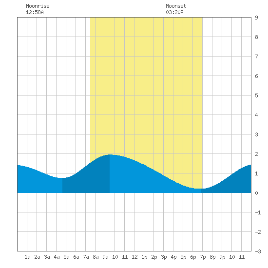 Salt River tide chart for Tuesday, October 14, 2025