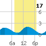 Salt River tide chart for Friday, October 17, 2025