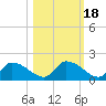 Salt River tide chart for Saturday, October 18, 2025