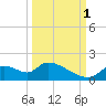 Salt River tide chart for Wednesday, October 1, 2025