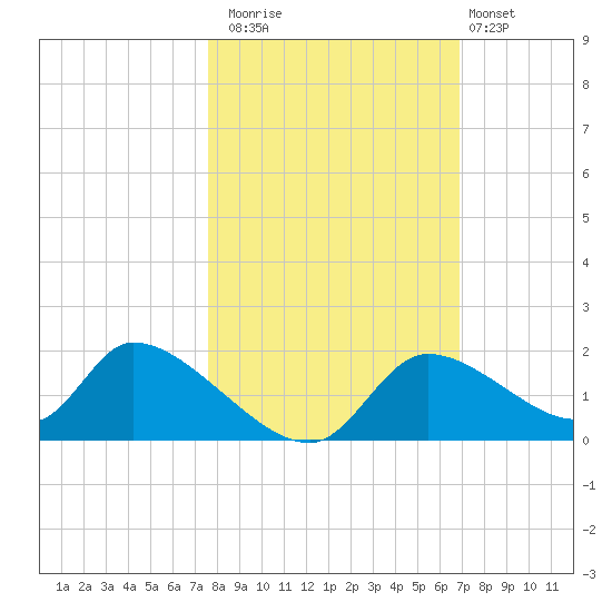 Salt River tide chart for Wednesday, October 22, 2025