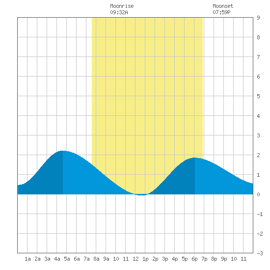 Salt River tide chart for Thursday, October 23, 2025