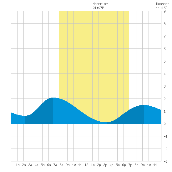 Salt River tide chart for Monday, October 27, 2025