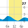 Salt River tide chart for Monday, October 27, 2025