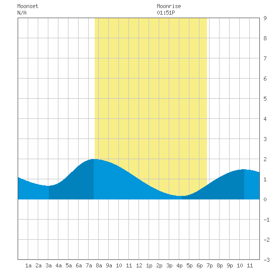 Salt River tide chart for Tuesday, October 28, 2025
