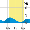 Salt River tide chart for Tuesday, October 28, 2025