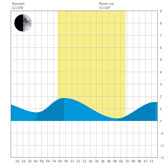 Salt River tide chart for Wednesday, October 29, 2025