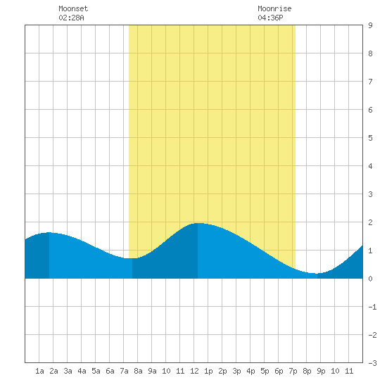 Salt River tide chart for Thursday, October 2, 2025