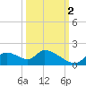 Salt River tide chart for Thursday, October 2, 2025
