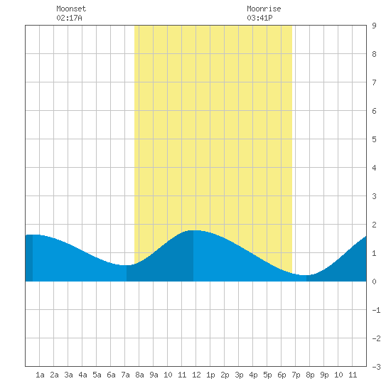 Salt River tide chart for Friday, October 31, 2025