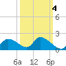 Salt River tide chart for Saturday, October 4, 2025