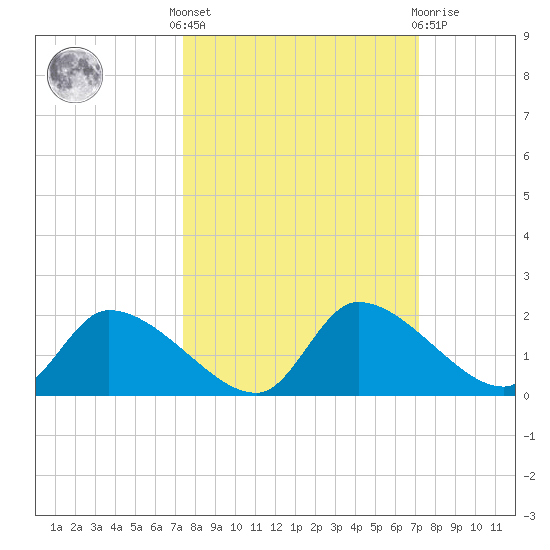 Salt River tide chart for Monday, October 6, 2025