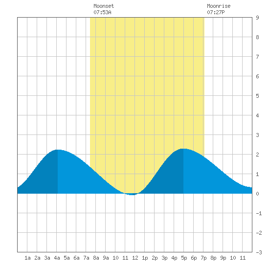 Salt River tide chart for Tuesday, October 7, 2025