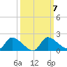 Salt River tide chart for Tuesday, October 7, 2025