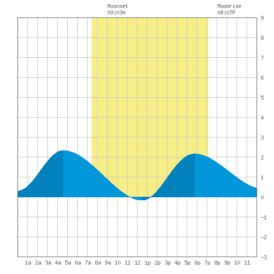 Salt River tide chart for Wednesday, October 8, 2025