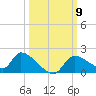 Salt River tide chart for Thursday, October 9, 2025