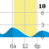 Salt River tide chart for Monday, November 10, 2025