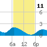 Salt River tide chart for Tuesday, November 11, 2025