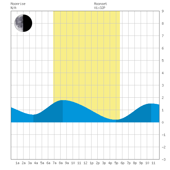 Salt River tide chart for Wednesday, November 12, 2025