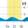 Salt River tide chart for Thursday, November 13, 2025