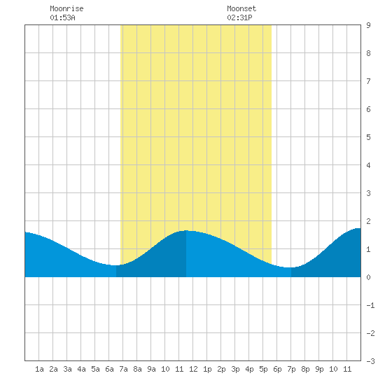 Salt River tide chart for Friday, November 14, 2025