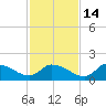 Salt River tide chart for Friday, November 14, 2025
