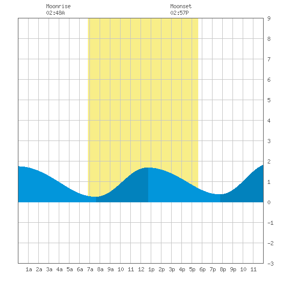 Salt River tide chart for Saturday, November 15, 2025