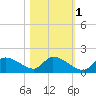 Salt River tide chart for Saturday, November 1, 2025