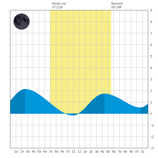 Salt River tide chart for Thursday, November 20, 2025