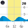 Salt River tide chart for Thursday, November 20, 2025