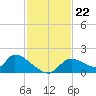 Salt River tide chart for Saturday, November 22, 2025