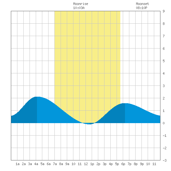 Salt River tide chart for Sunday, November 23, 2025