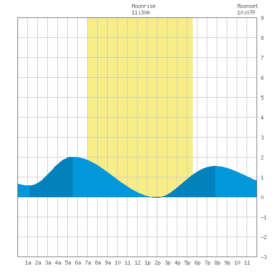 Salt River tide chart for Tuesday, November 25, 2025
