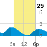 Salt River tide chart for Tuesday, November 25, 2025
