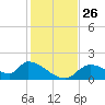 Salt River tide chart for Wednesday, November 26, 2025