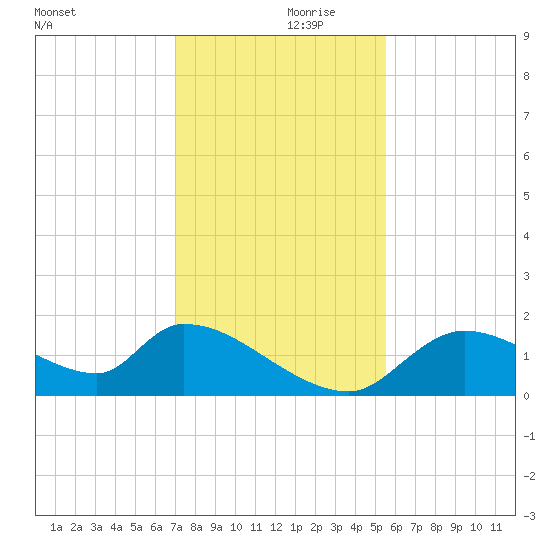 Salt River tide chart for Thursday, November 27, 2025
